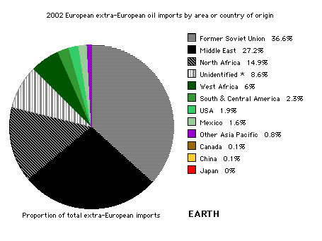 Extra-European imports by area or country of origin - Pie graph