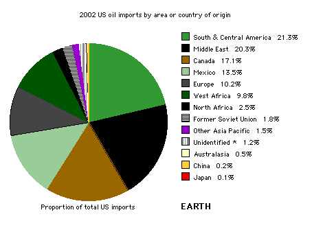 US oil imports by area or country of origin - Pie graph