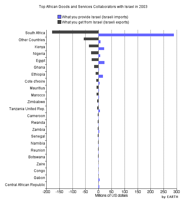 Africa's Top Goods and Services Collaborators with Israel in 2003