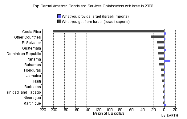 Central America's Top Goods and Services Collaborators with Israel in 2003 (Horizontal Bar Chart)