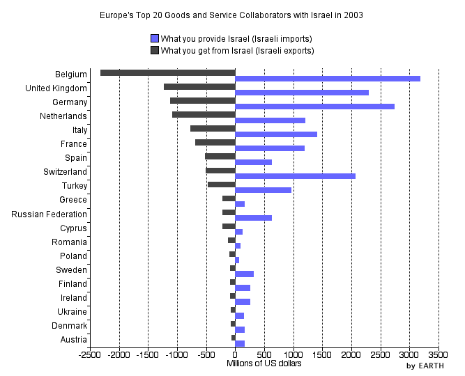 Europe's Top 20 Goods and Services Collaborators with Israel in 2003