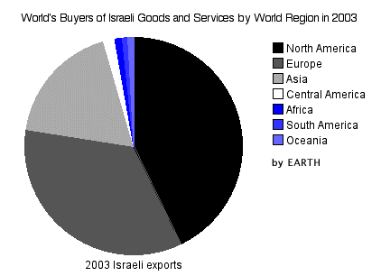 Israeli exports by wolrd region in 2003 (Pie Graph)