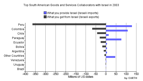 South America's Top Goods and Services Collaborators with Israel in 2003 (Horizontal Bar Chart)