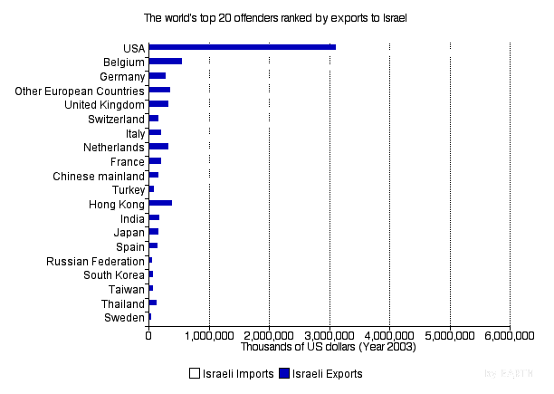 The World's Top 20 Offenders Ranked by Exports to Israel in 2003 (Horizontal Bar Chart)
