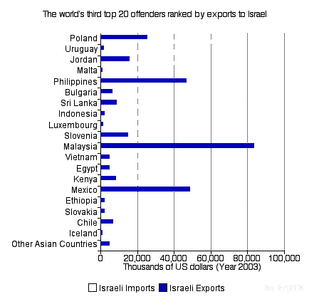 The World's 3rd Top 20 Offenders Ranked by Exports to Israel in 2003 (Horizontal Bar Chart)