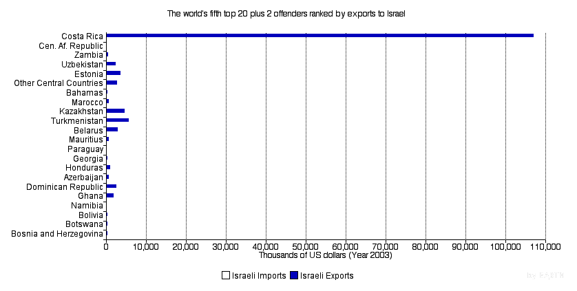 The World's 5th Top 20 Plus Two Offenders Ranked by Exports to Israel in 2003 (Horizontal Bar Chart)