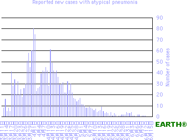 A bar chart indicating the number of cases reported each day.