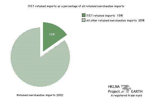 IT&T retained imports as a percentage of all retained imports in 2002 (Pie Graph)