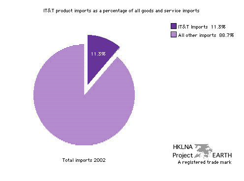 IT&T merchandise imports as a percentage of all imported goods and services in 2002 (Pie Graph)