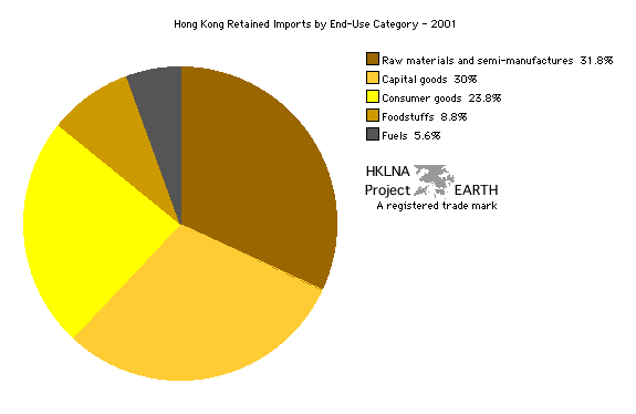 Hong Kong Retained Merchandise Imports 2001 - Pie Chart