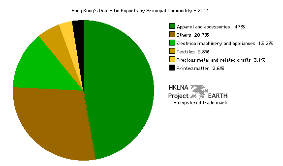 Hong Kong's Domestic Merchandise Exports 2001 - Pie Chart