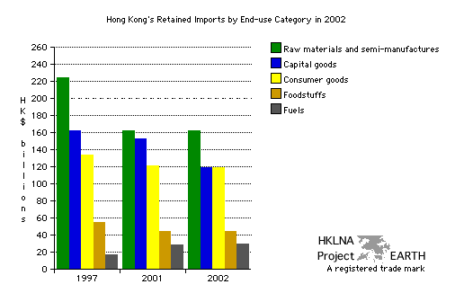 Hong Kong's Retained Imports 1997 - 2002 (Bar Chart)