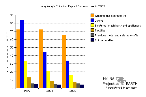 Hong Kong's Domestically Produced Exports 1997 - 2002 (Bar Chart)