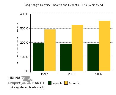 Hong Kong's Service Imports and Exports 1997-2002 (Bar Chart)