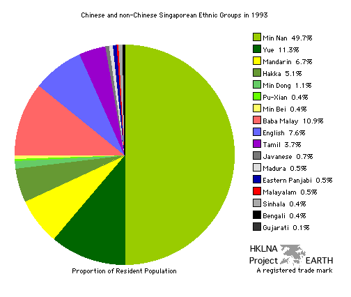 HKLNA Project Singapore s Linguistic And Ethnic Diversity Pie Charts 