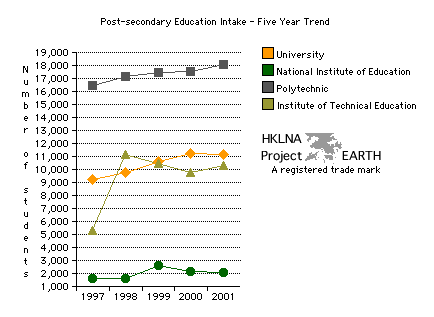 Post-secondary Comparative Enrolment 1997 - 2002 (Line Graph)