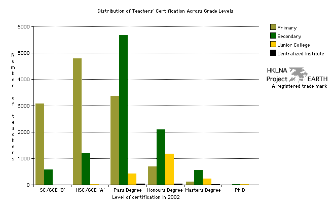 Distribution of Teacher Certification Across Grade Levels (Bar Chart)
