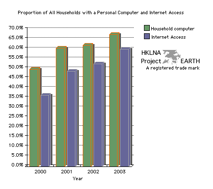 Households with a computer and households with a computer and internet access as a proportion of all households 2000-2003 (Bar Chart)