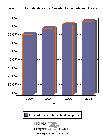 Households with internet access as a proportion of all households with a computer 2000-2003 (Bar Chart)
