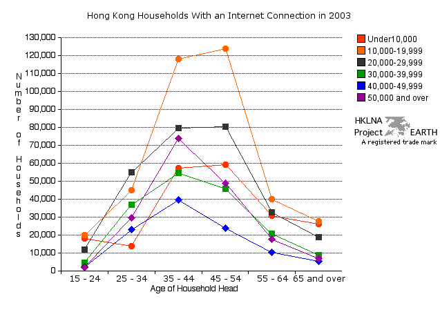 Number of Hong Kong households with an internet connection by age and income (Line Graph)
