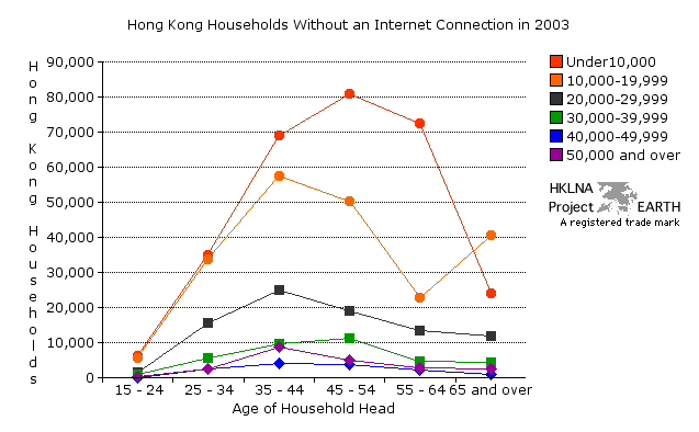 Number of Hong Kong households without an internet connection by age and income (Line Graph)