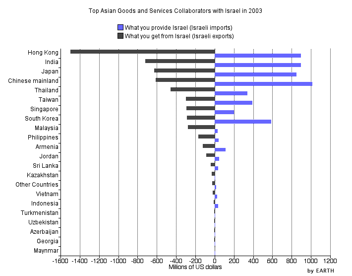 Asia's Top Goods and Services Collaborators with Israel in 2003 (Horizontal Bar Graph)