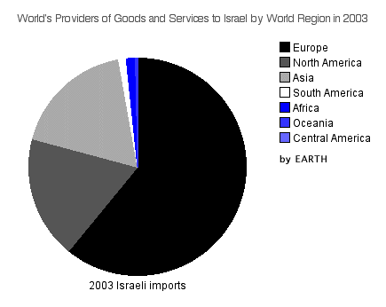 Israeli imports by world region in 2003 (Pie Graph)