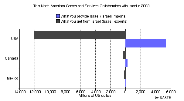 North America's Top Goods and Services Collaborators with Israel in 2003 (Horizontal Bar Chart)